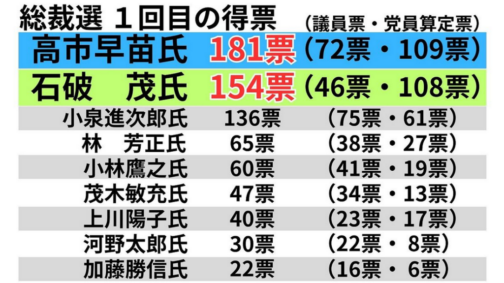 総裁選2024 1回目 投票結果画像