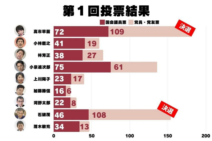 総裁選1回目投票結果画像