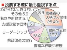 投票する際に最も重視する点　画像