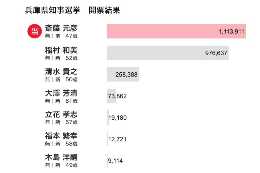 兵庫県知事選挙 開票結果　画像