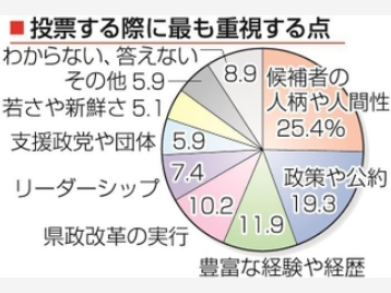 兵庫知事選 稲村氏リード　神戸新聞　画像