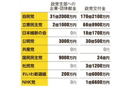 企業・団体献金内訳 画像